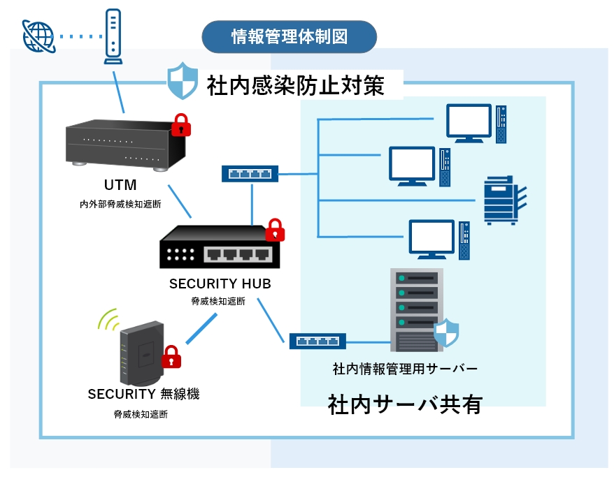 情報管理体制図